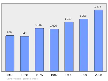 Grafiek inwonertal gemeente