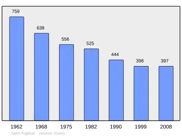 Grafiek inwonertal gemeente
