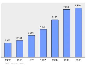 Grafiek inwonertal gemeente
