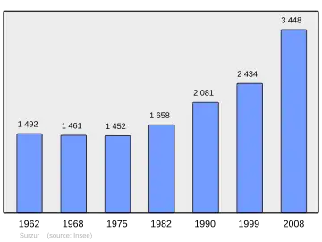 Grafiek inwonertal gemeente