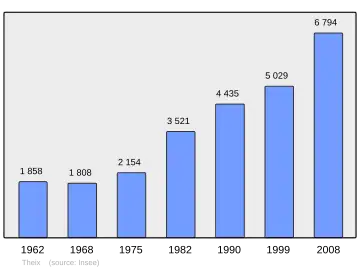 Grafiek inwonertal gemeente