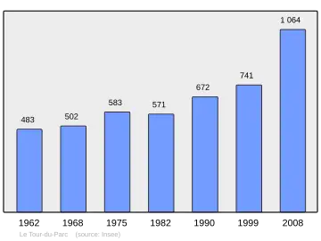 Grafiek inwonertal gemeente