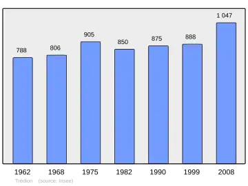 Grafiek inwonertal gemeente