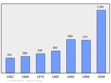 Grafiek inwonertal gemeente