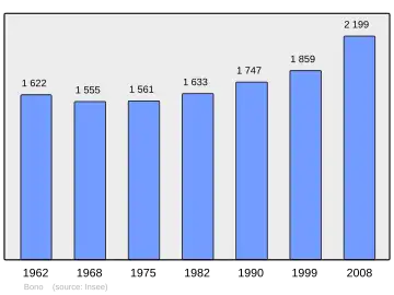 Grafiek inwonertal gemeente
