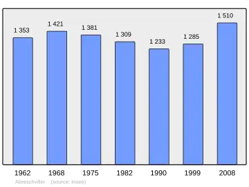 Grafiek inwonertal gemeente