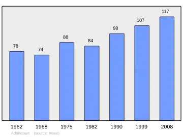 Grafiek inwonertal gemeente