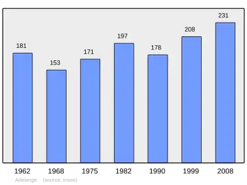 Grafiek inwonertal gemeente