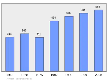 Grafiek inwonertal gemeente