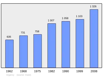 Grafiek inwonertal gemeente