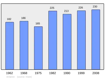 Grafiek inwonertal gemeente