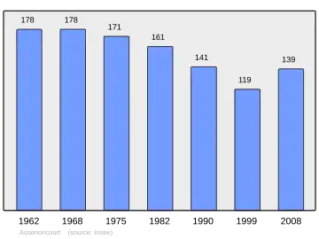 Grafiek inwonertal gemeente