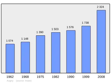 Grafiek inwonertal gemeente