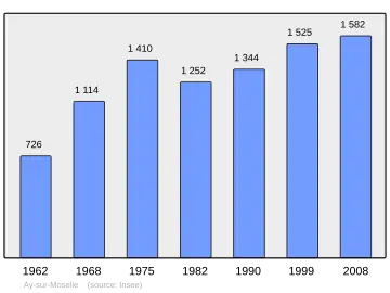 Grafiek inwonertal gemeente