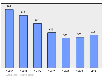 Grafiek inwonertal gemeente