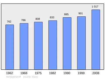Grafiek inwonertal gemeente