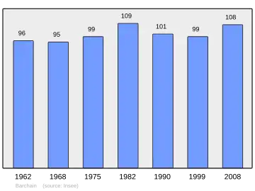 Grafiek inwonertal gemeente