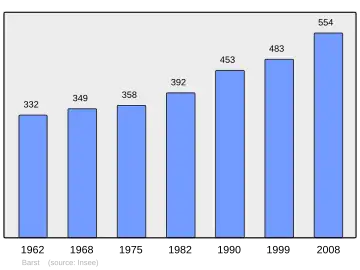Grafiek inwonertal gemeente
