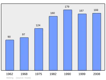 Grafiek inwonertal gemeente