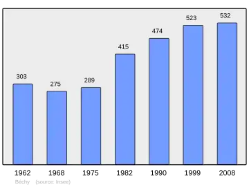 Grafiek inwonertal gemeente