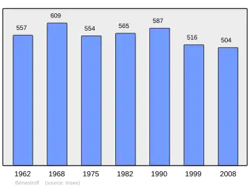 Grafiek inwonertal gemeente