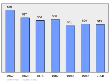 Grafiek inwonertal gemeente