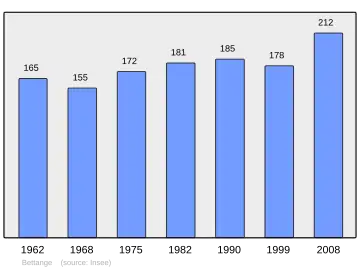 Grafiek inwonertal gemeente