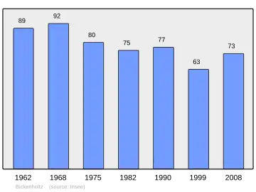 Grafiek inwonertal gemeente