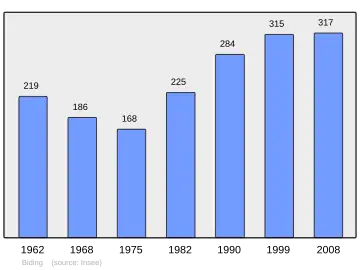 Grafiek inwonertal gemeente