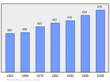 Grafiek inwonertal gemeente