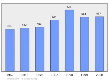 Grafiek inwonertal gemeente