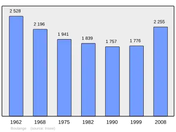 Grafiek inwonertal gemeente
