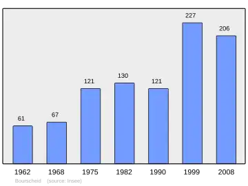 Grafiek inwonertal gemeente