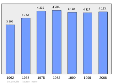 Grafiek inwonertal gemeente