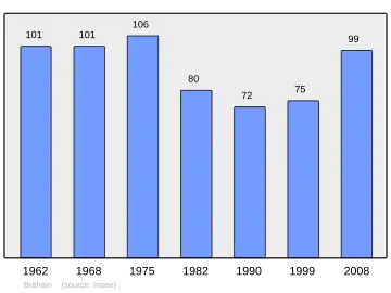 Grafiek inwonertal gemeente