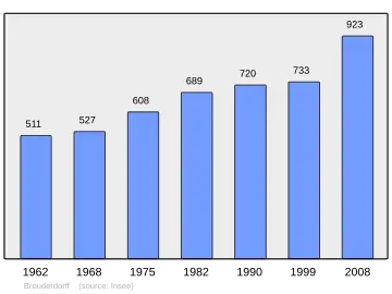 Grafiek inwonertal gemeente