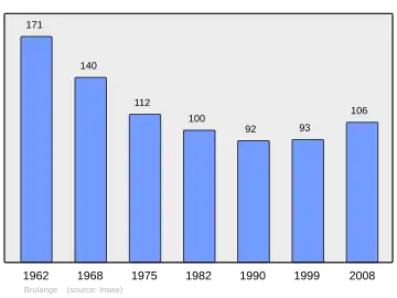 Grafiek inwonertal gemeente