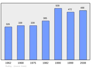 Grafiek inwonertal gemeente