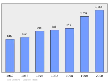 Grafiek inwonertal gemeente