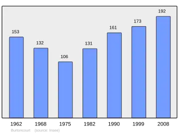 Grafiek inwonertal gemeente