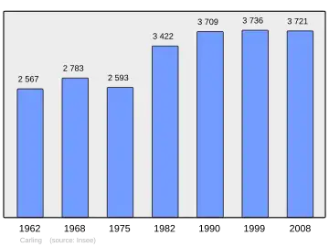 Grafiek inwonertal gemeente