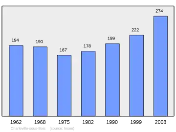Grafiek inwonertal gemeente