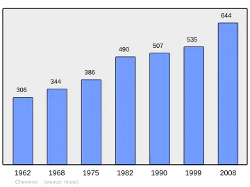 Grafiek inwonertal gemeente