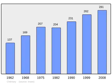 Grafiek inwonertal gemeente