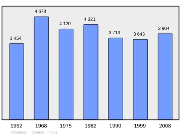 Grafiek inwonertal gemeente
