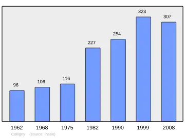 Grafiek inwonertal gemeente