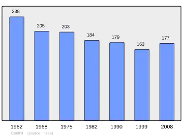 Grafiek inwonertal gemeente