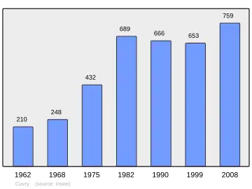 Grafiek inwonertal gemeente