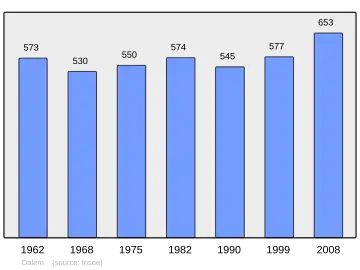 Grafiek inwonertal gemeente