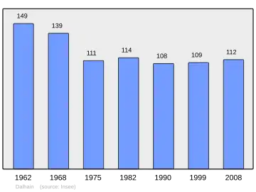 Grafiek inwonertal gemeente